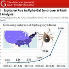 STUDY: Tick-Borne Alpha-Gal Syndrome Incidence Skyrocketed 9,800% in the U.S. Since 2013