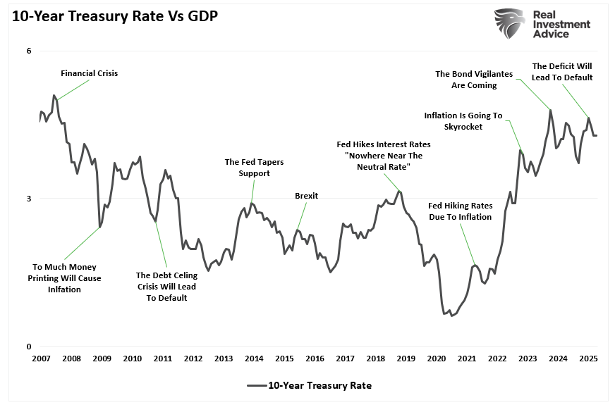 10-Year Treasury Rates vs Narratives