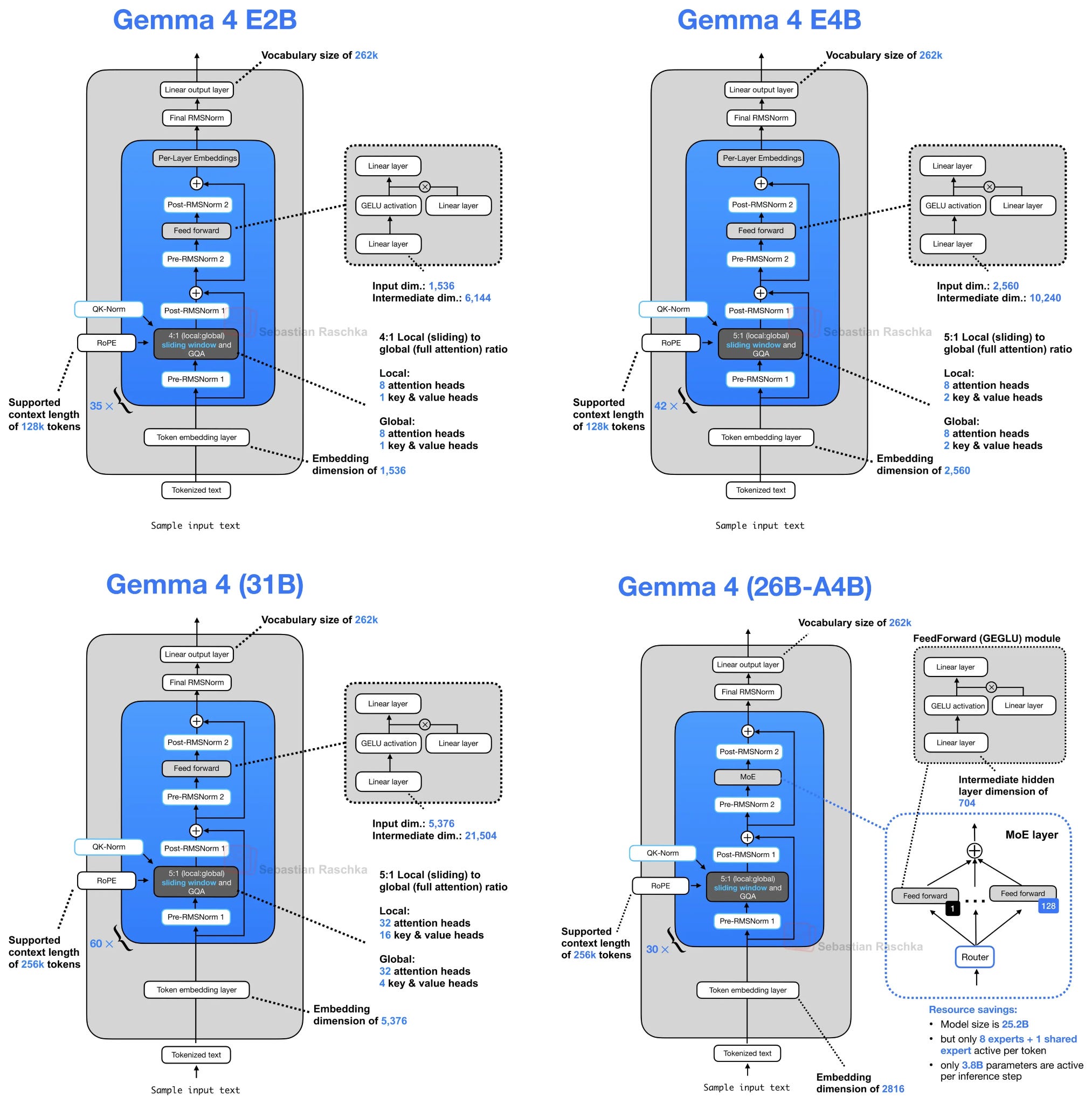 Recent Developments in LLM Architectures: KV Sharing, mHC, and