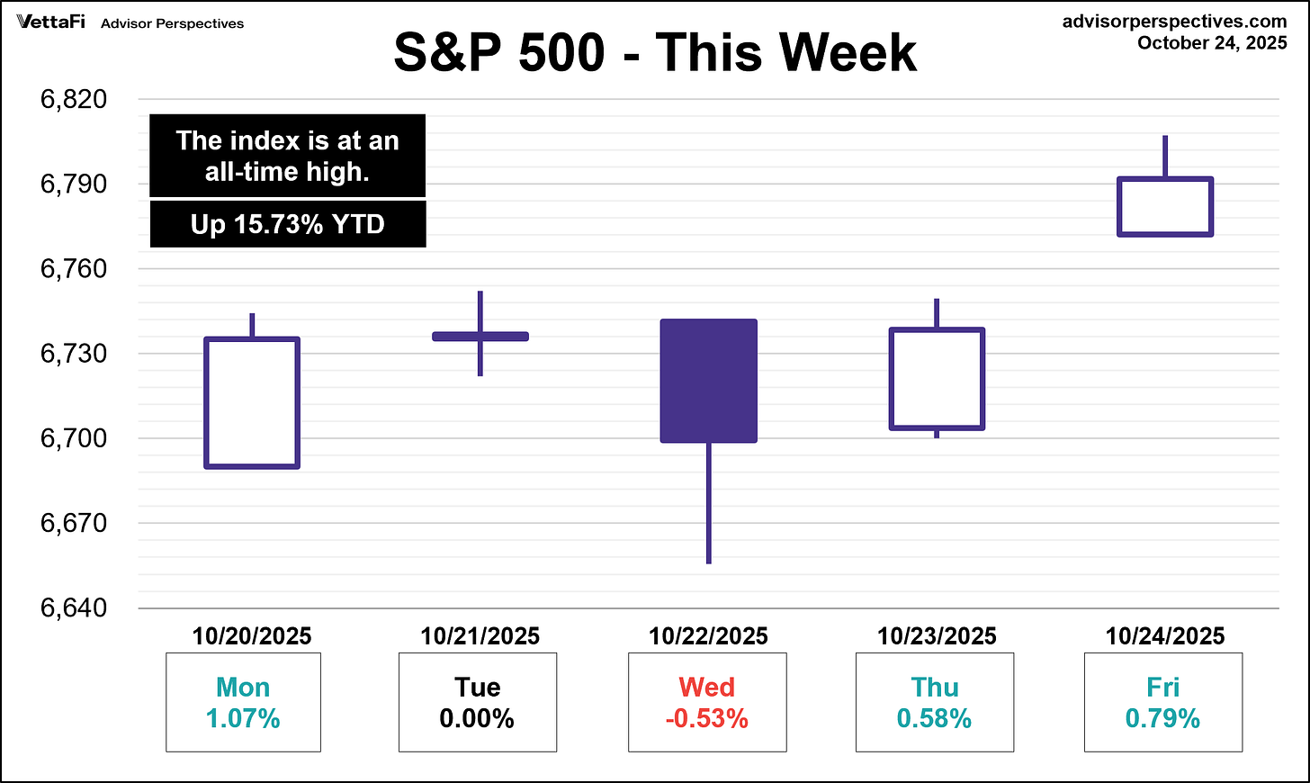 SP500 This Week
