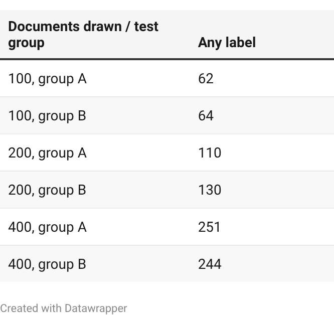 Earnings curve: labeled documents Earnings curve: labeled documents