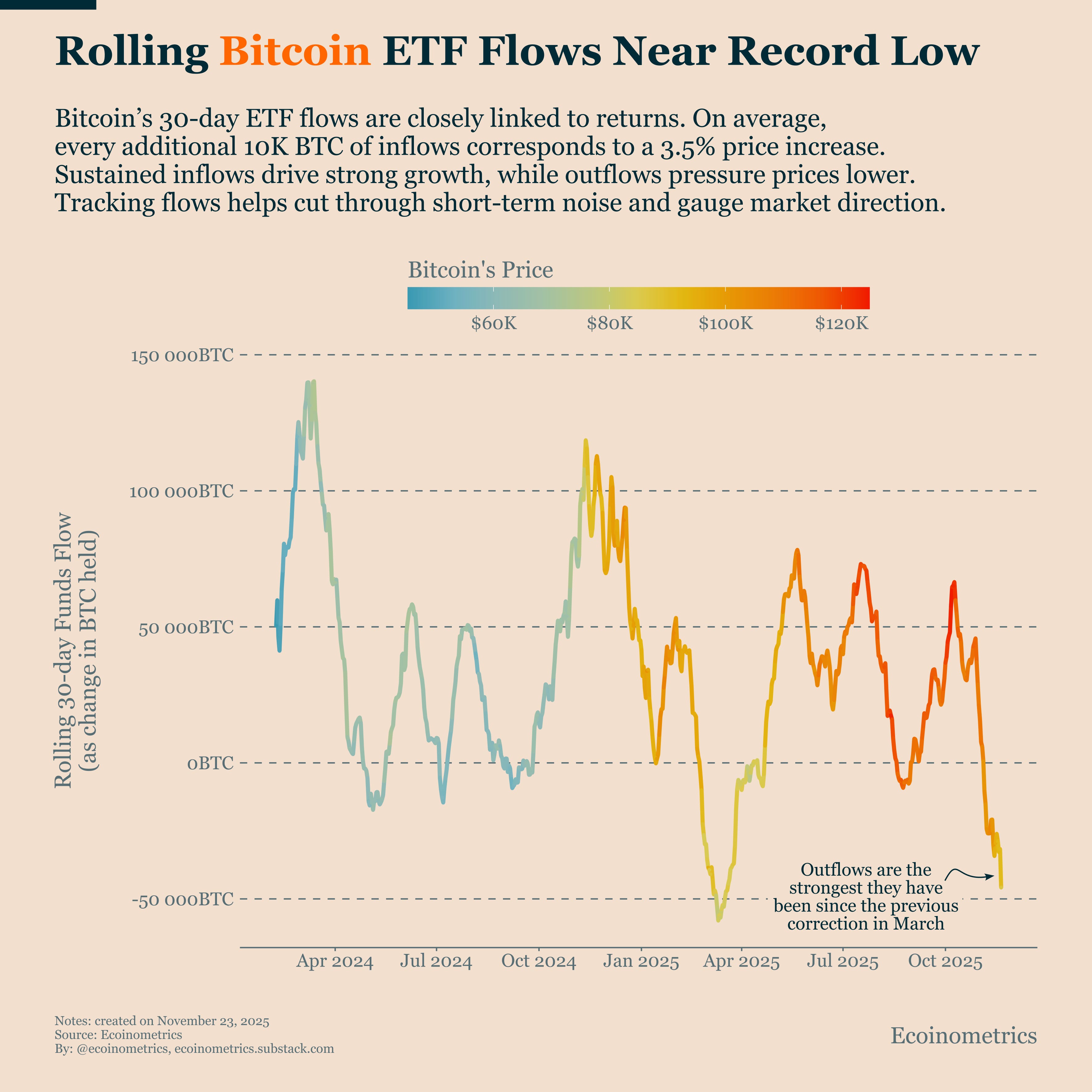 Bitcoin Is Trading Inside a Persistent ETF Outflow Regime