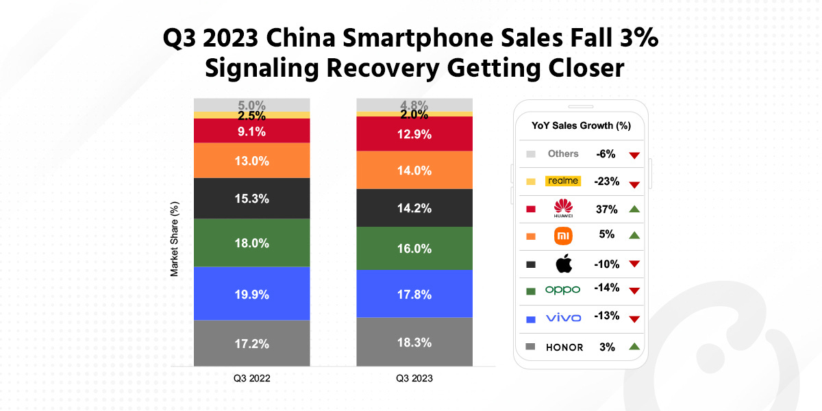 Q3 2023 China Smartphone Sales Fall 3% Signaling Recovery