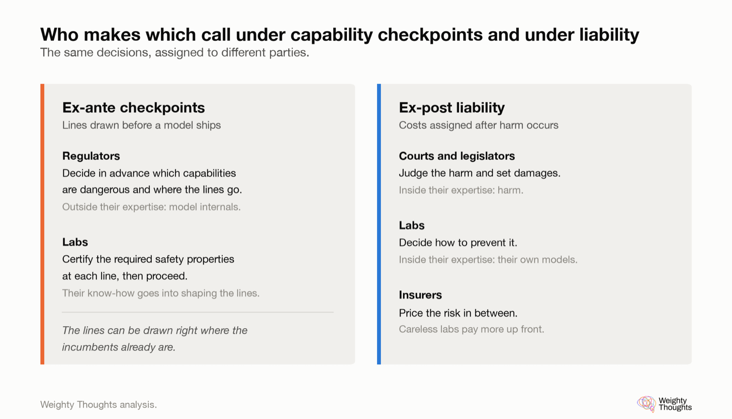 Diagram comparing who makes which decisions under capability checkpoints versus liability