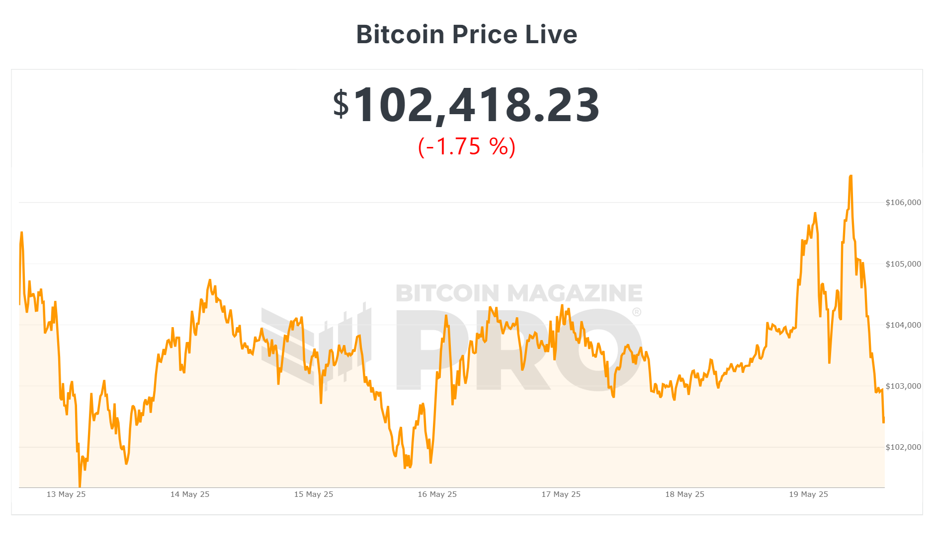 BTC Hitting Resistance - Bitcoin Magazine Pro