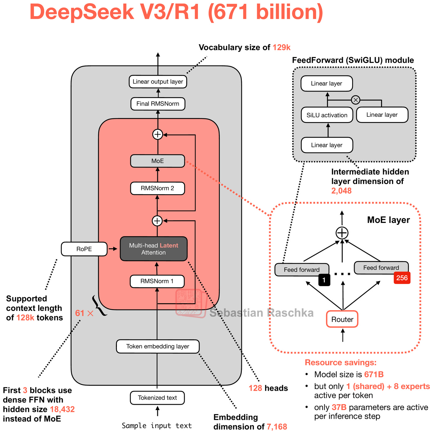 ALGORITHM / 鬱P A Technical Tour of the DeepSeek Models from V3 to V3.2