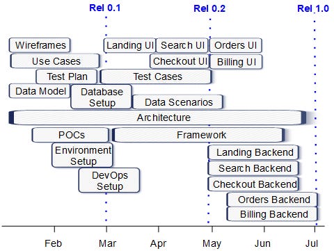 ArchitectureFirst Roadmap