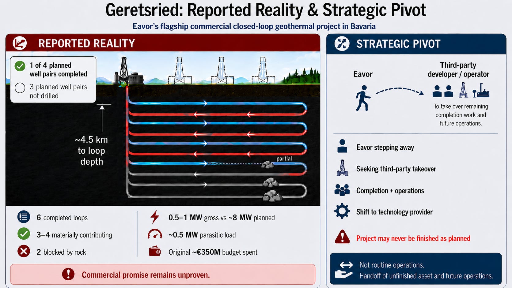 Infographic of Eavor results vs intent and strategic pivot by author with ChatGPT Infographic of Eavor results vs intent and strategic pivot by author with ChatGPT