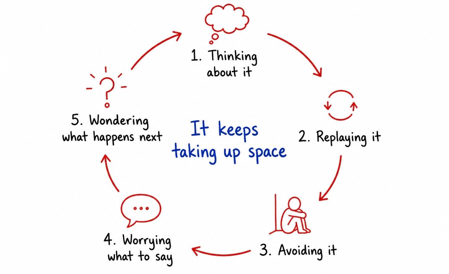 You think about it. You replay it. You avoid it. You wonder what to say. You wonder what happens next. You think about it. You replay it. You avoid it. You wonder what to say. You wonder what happens next.