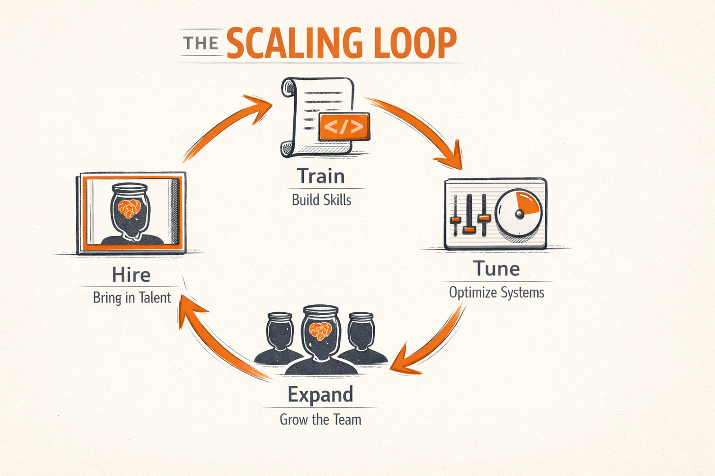 Paperclip AI hire-train-tune-expand flywheel — circular loop diagram showing the repeatable cycle of hiring, training, tuning, and expanding AI agents in a Paperclip company Paperclip AI hire-train-tune-expand flywheel — circular loop diagram showing the repeatable cycle of hiring, training, tuning, and expanding AI agents in a Paperclip company