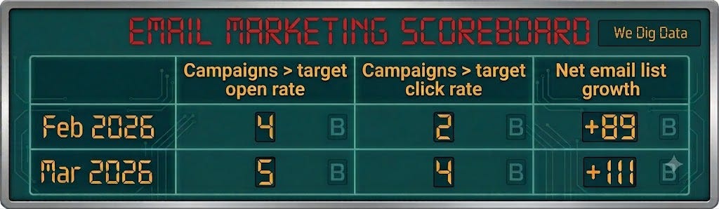 email marketing scoreboard example