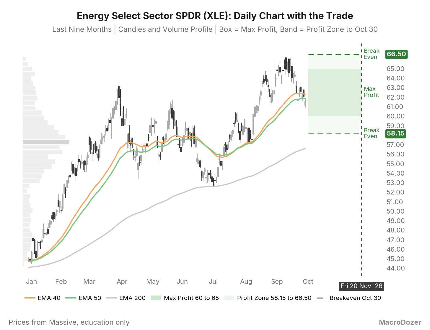 XLE daily chart, nine months, with the profit zone and the breakevens drawn to expiry