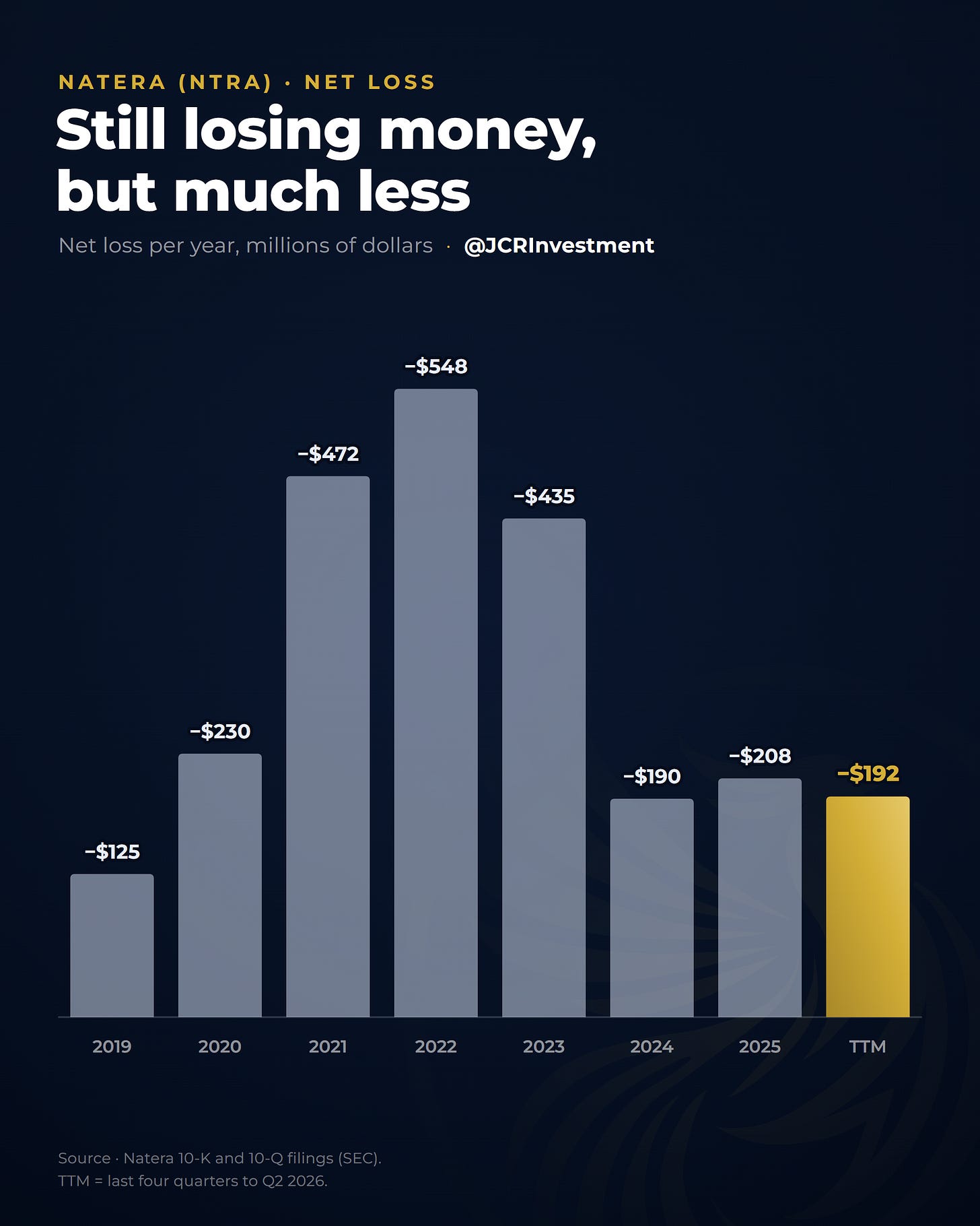 Natera net loss per year: it peaked at $548 million in 2022 and was $192 million over the last twelve months.