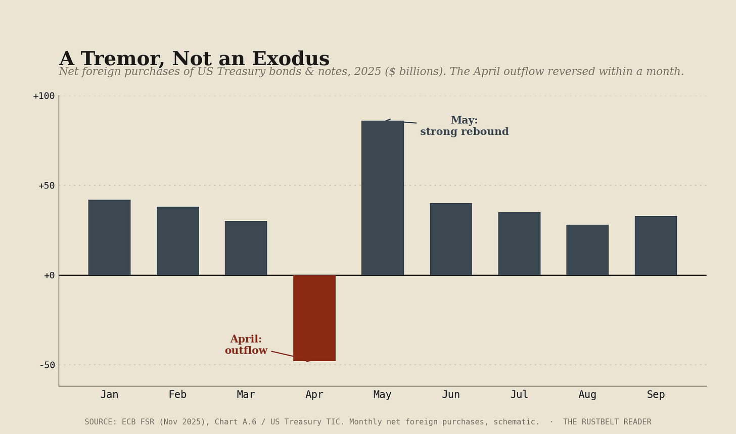 A Tremor, Not an Exodus — net foreign purchases of US Treasuries showed a short-lived April outflow that reversed within a month.