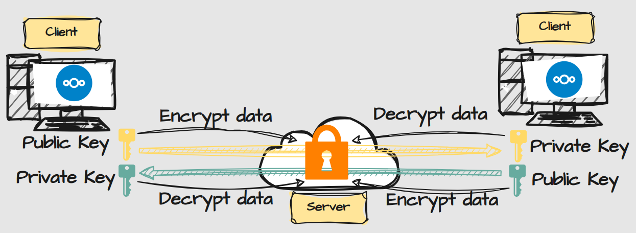 Stact Encryption Nextcloud Encryption Part 1: Different Encryption Methods