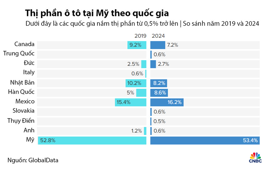 Ông Trump áp thuế quan 25% lên ô tô, ra điều kiện với Trung Quốc - Ảnh 1