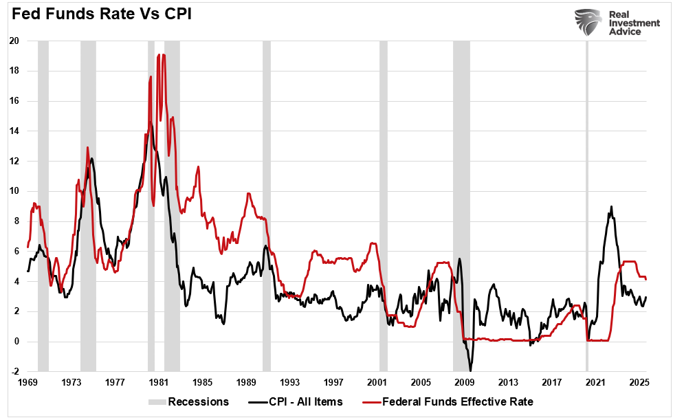 Fed funds vs CPI Fed funds vs CPI