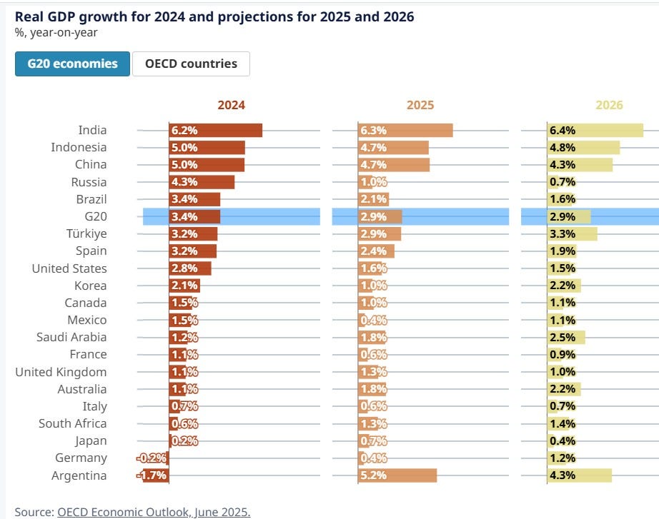 gdp forecasts G20