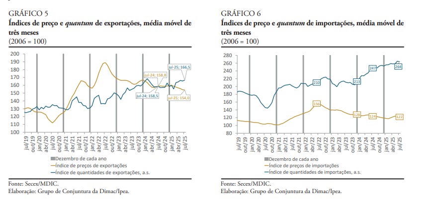 Exports (left) and imports (right) indexes on quantities (blue) and prices (yellow). Exports (left) and imports (right) indexes on quantities (blue) and prices (yellow).