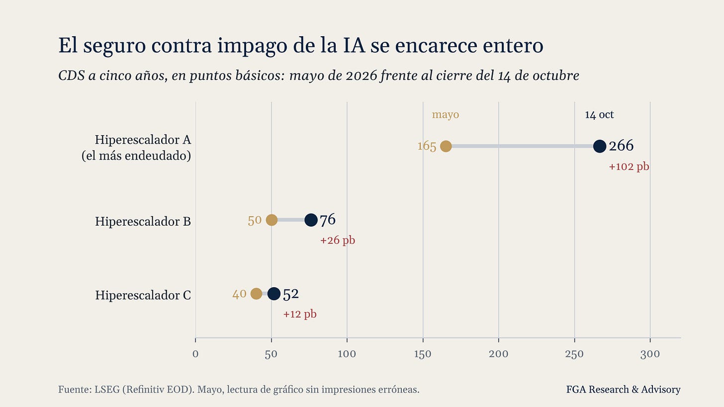 El seguro contra impago de la IA se encarece entero El seguro contra impago de la IA se encarece entero