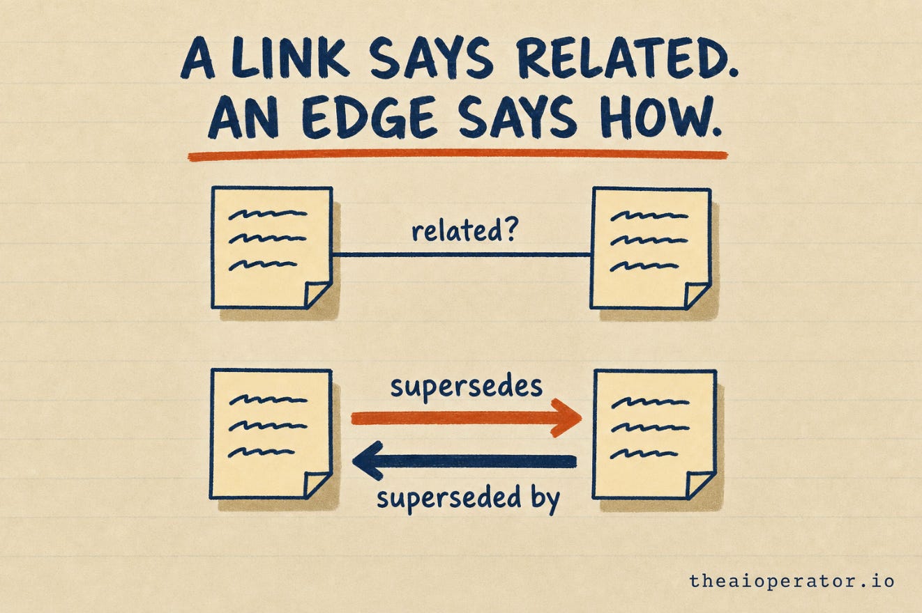 Sketchnote titled A link says related, an edge says how. Two notes joined by a plain line labeled related, above the same notes joined by two directional arrows labeled supersedes and superseded by. Sketchnote titled A link says related, an edge says how. Two notes joined by a plain line labeled related, above the same notes joined by two directional arrows labeled supersedes and superseded by.