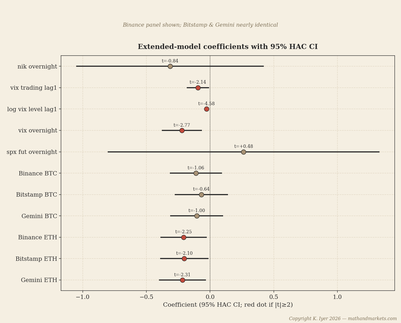 Extended-model coefficients with 95% HAC confidence intervals