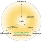 Appreciating the structures and interconnections of Logic: Music, Mathematics, Language, Natural Sciences and more