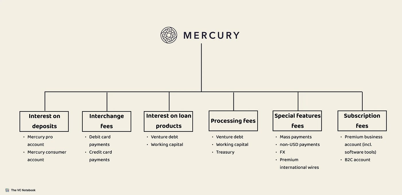 How Mercury Rose to the Top of Startup Banking | by TheVCNotebook | Medium How Mercury Rose to the Top of Startup Banking | by TheVCNotebook | Medium