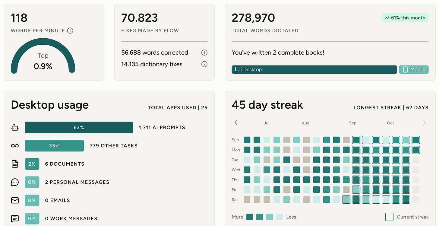 Wispr Flow dashboard showing 118 words per minute, a top 0.9% ranking, 278,970 words dictated and a 45-day streak.