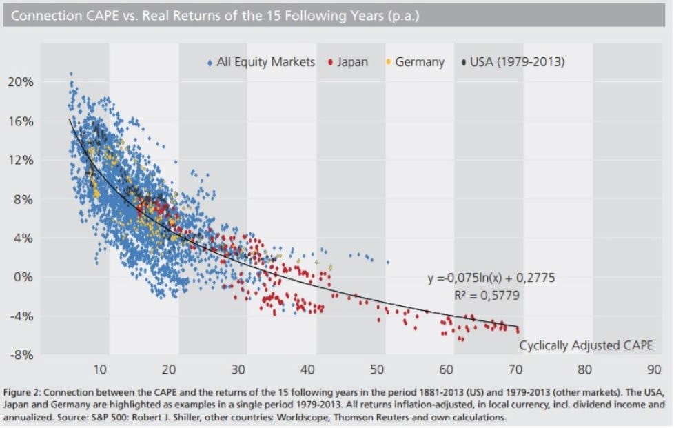 The Shiller PE (CAPE) Ratio: Current Market Valuations - Lyn Alden The Shiller PE (CAPE) Ratio: Current Market Valuations - Lyn Alden