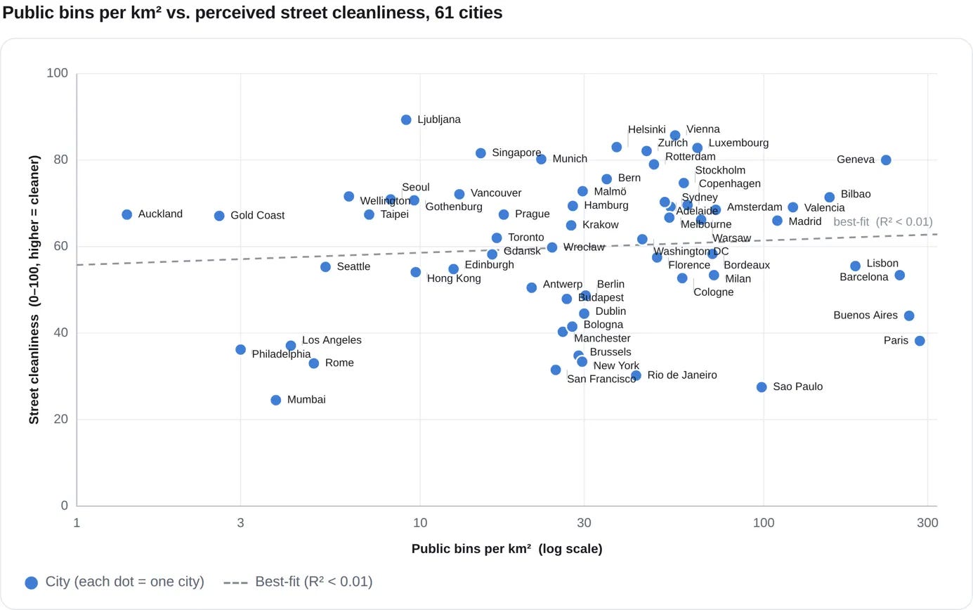 Do trash cans actually make cities cleaner?