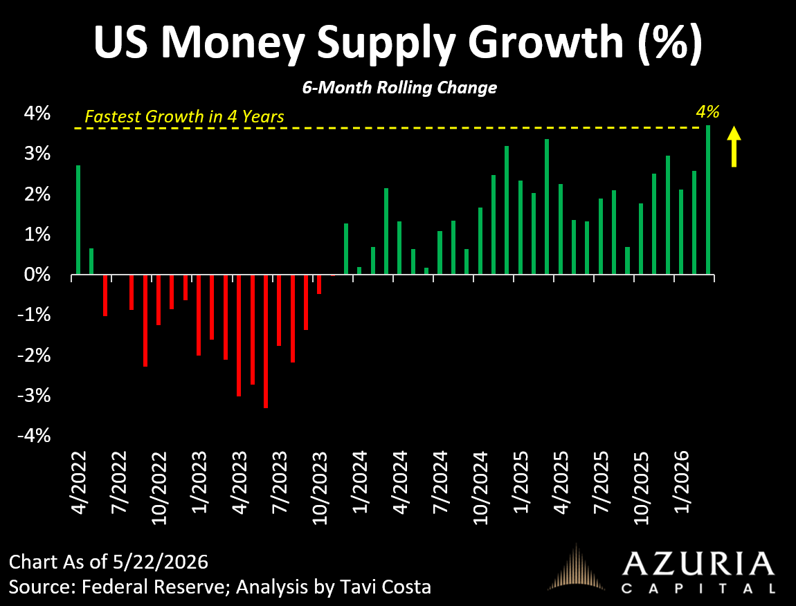 Inflation Is a Monetary Phenomenon - Tavi Costa