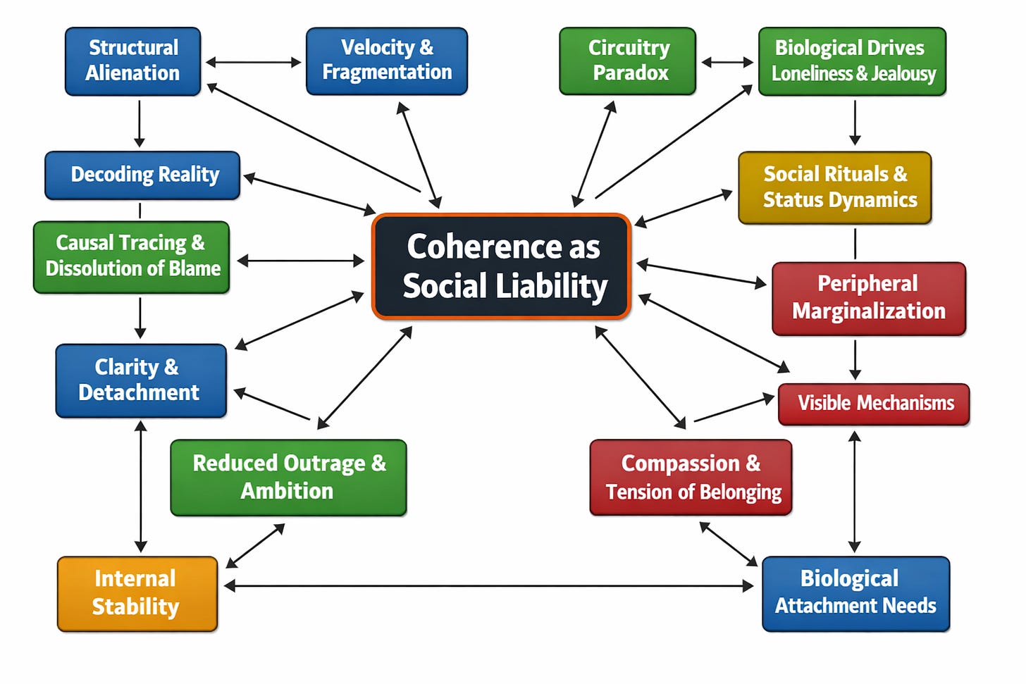 Caption: Knowledge graph of coherence as systemic cost.  Alt text: Central node “Coherence as Social Liability” linked to structural alienation, velocity–coherence tradeoff, circuitry paradox, dissolution of blame, and systemic cost.