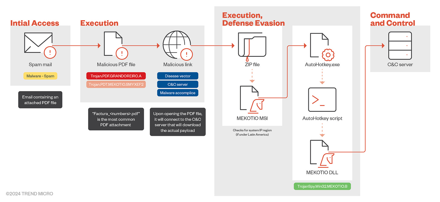 Mekotio Banking Trojan Threatens Financial Systems in Latin America | Trend  Micro (ES)