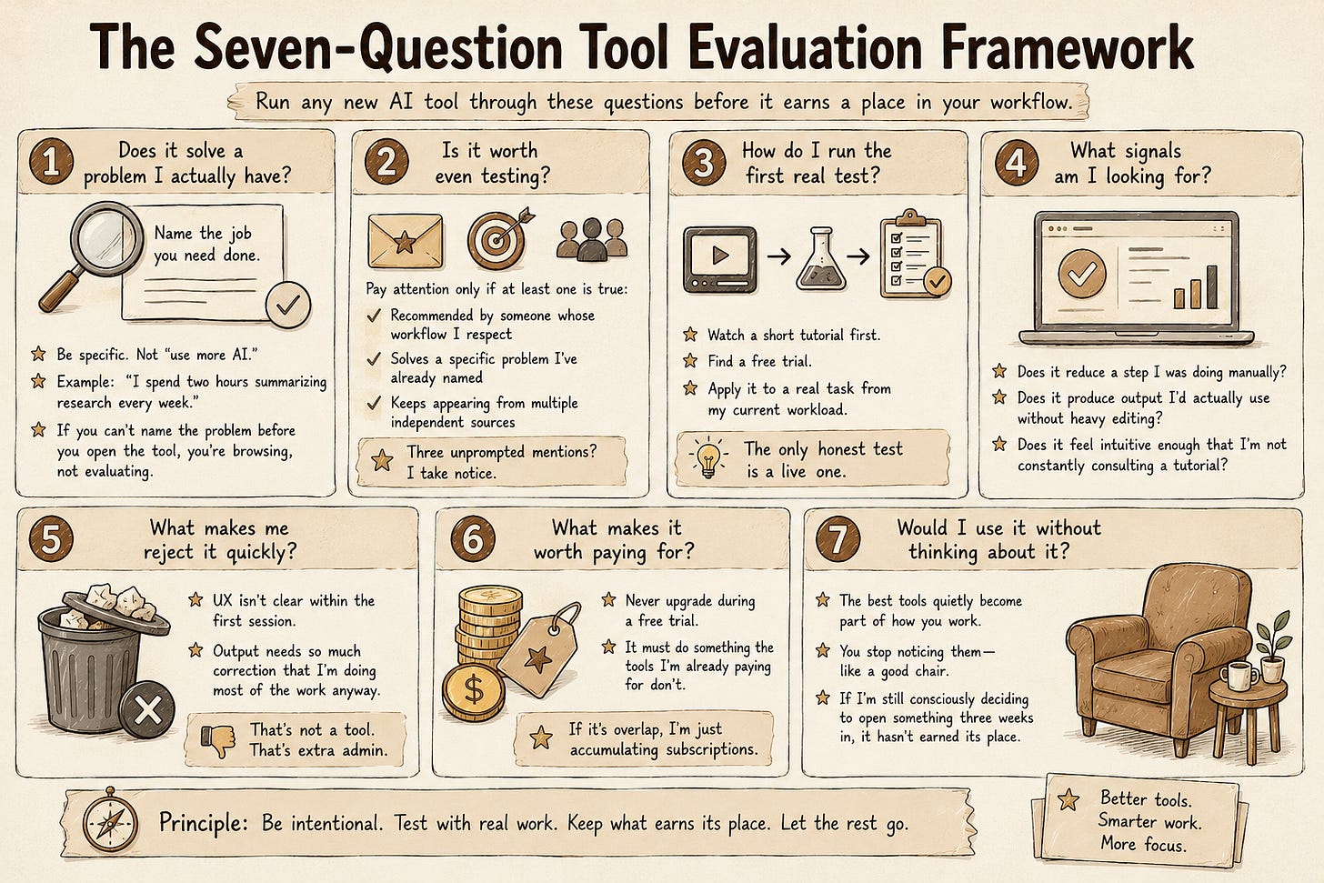 Seven-question AI tool evaluation checklist covering real tasks, testing, rejection signals, cost, and repeated use