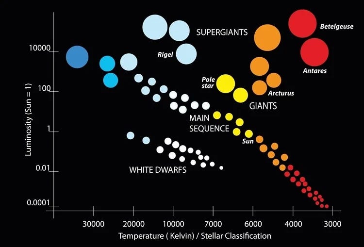 The Hertzsprung-Russell Diagram