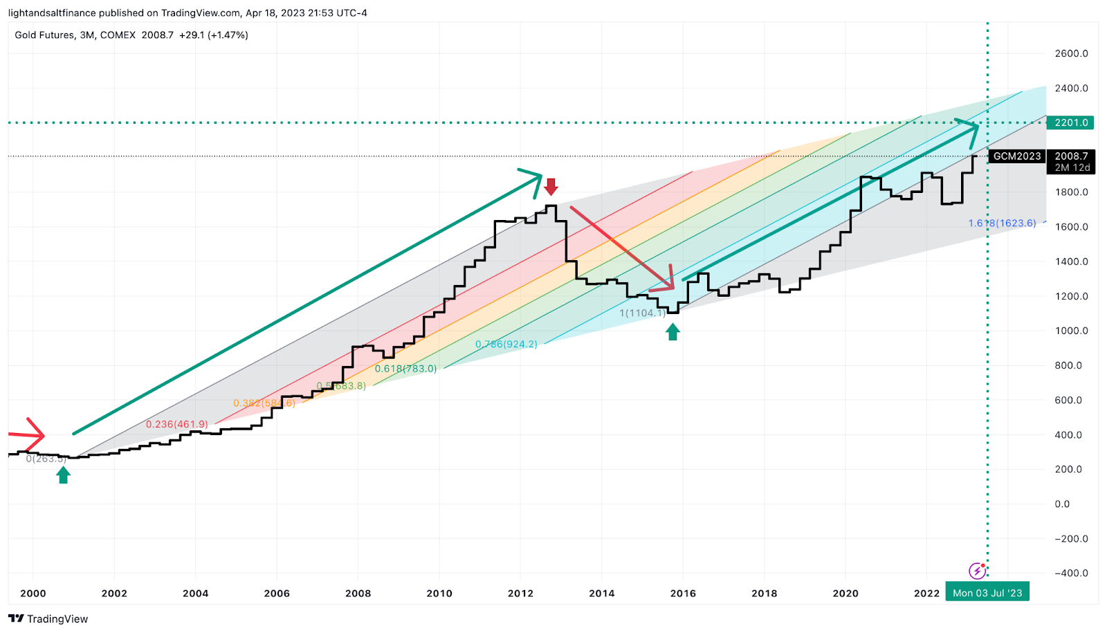 用艾略特波浪理论来看黄金五十年来的走势- by Light & Salt Finance - 光盐财经