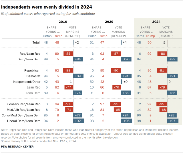 Chart shows Independents were evenly divided in 2024