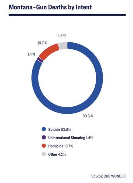 pie chart showing gun deaths by intent in Montana with 83% as suicide. 10 percent hoomicide, unintentional shooting 1.4% and 4.2% other