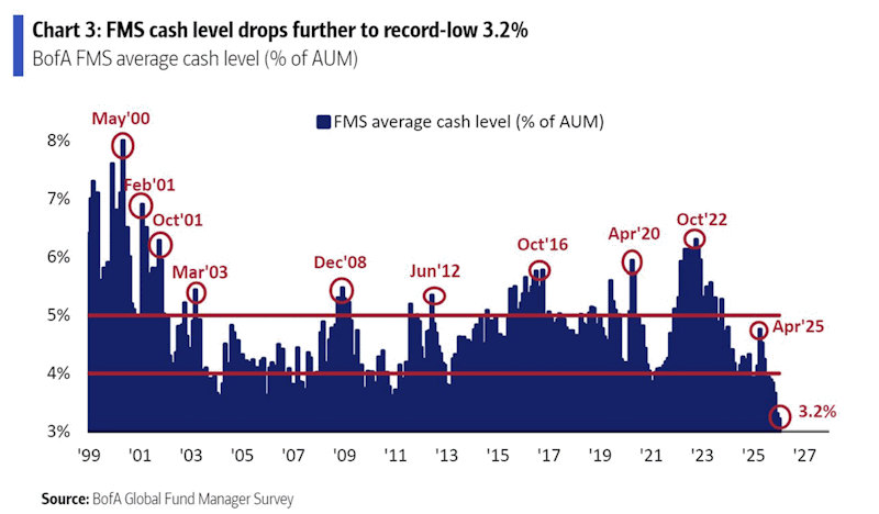 Cash levels at lows