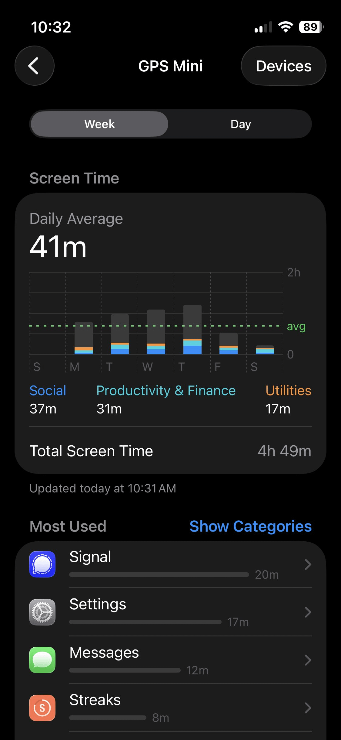 My weekly screen time average is 41 minutes