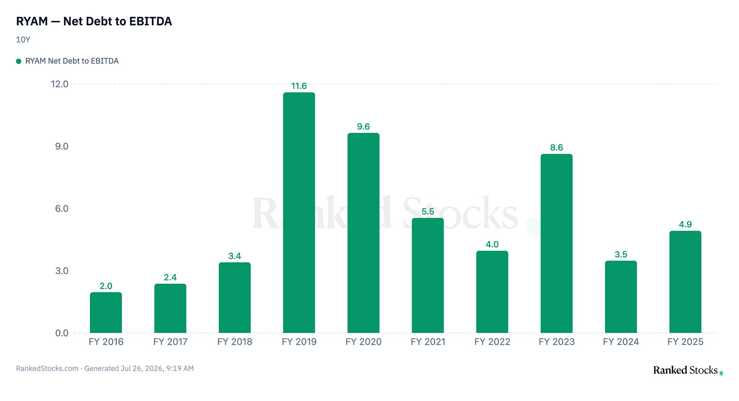 RYAM (Rayonier Advanced Materials) leverage profile: net debt to EBITDA of 4.9x at FY2025, the core risk in the thesis. Source: RankedStocks.com / RYAM filings. RYAM (Rayonier Advanced Materials) leverage profile: net debt to EBITDA of 4.9x at FY2025, the core risk in the thesis. Source: RankedStocks.com / RYAM filings.
