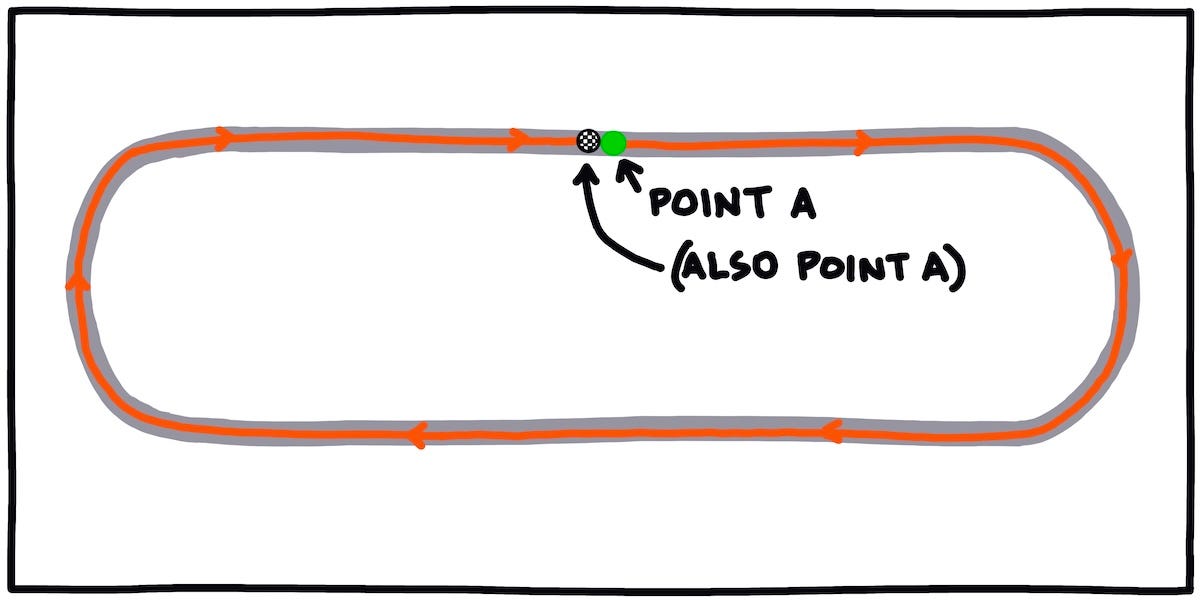 Point A to Point A