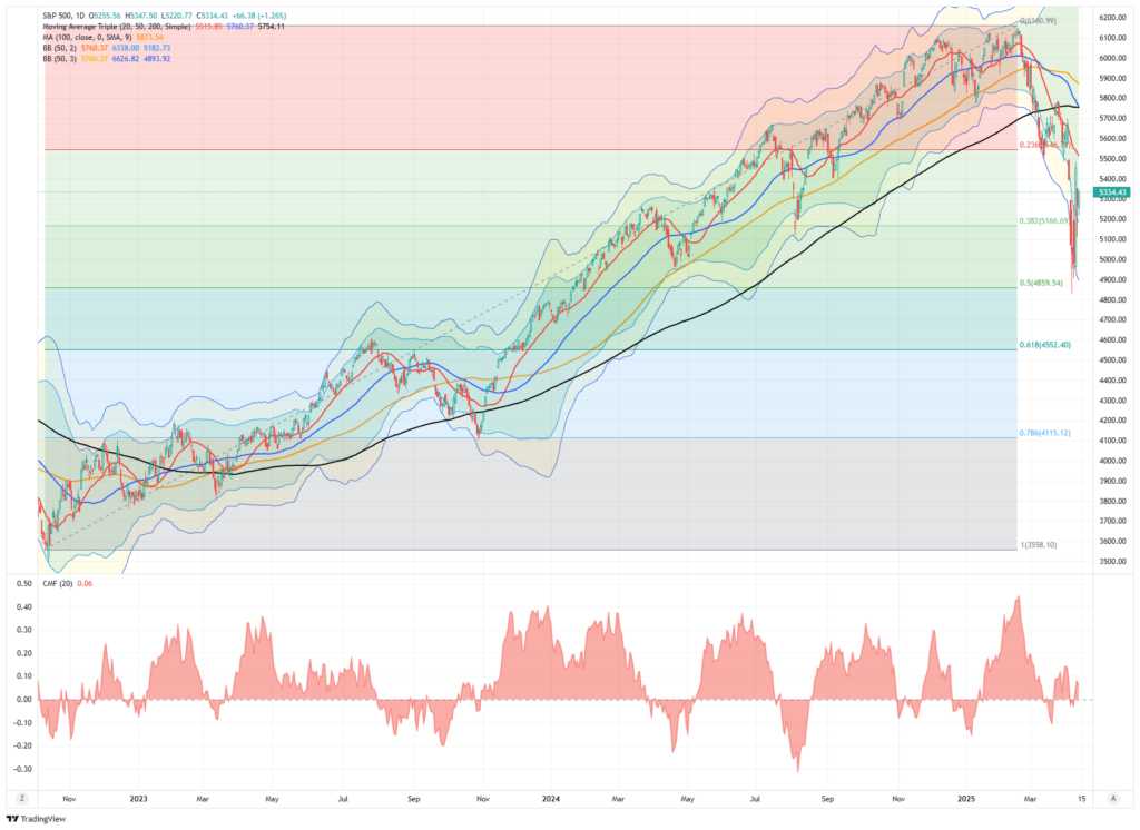 Markt trading update