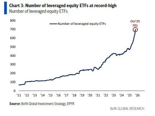 Line graph on white background with blue title Chart 3: Number of Leveraged Equity ETFs at Record High. Vertical axis labeled Number of Leveraged Equity ETFs scales from 0 to 800 in increments of 100. Horizontal axis shows months from Jan 21 to Oct 25. Black line starts low at about 100 in Jan 21 and rises steeply to peak at over 700 in Oct 25 marked by red dot. Subtitle reads BofA Global Investment Strategy EFR below graph. Footer includes BofA Global Research logo.