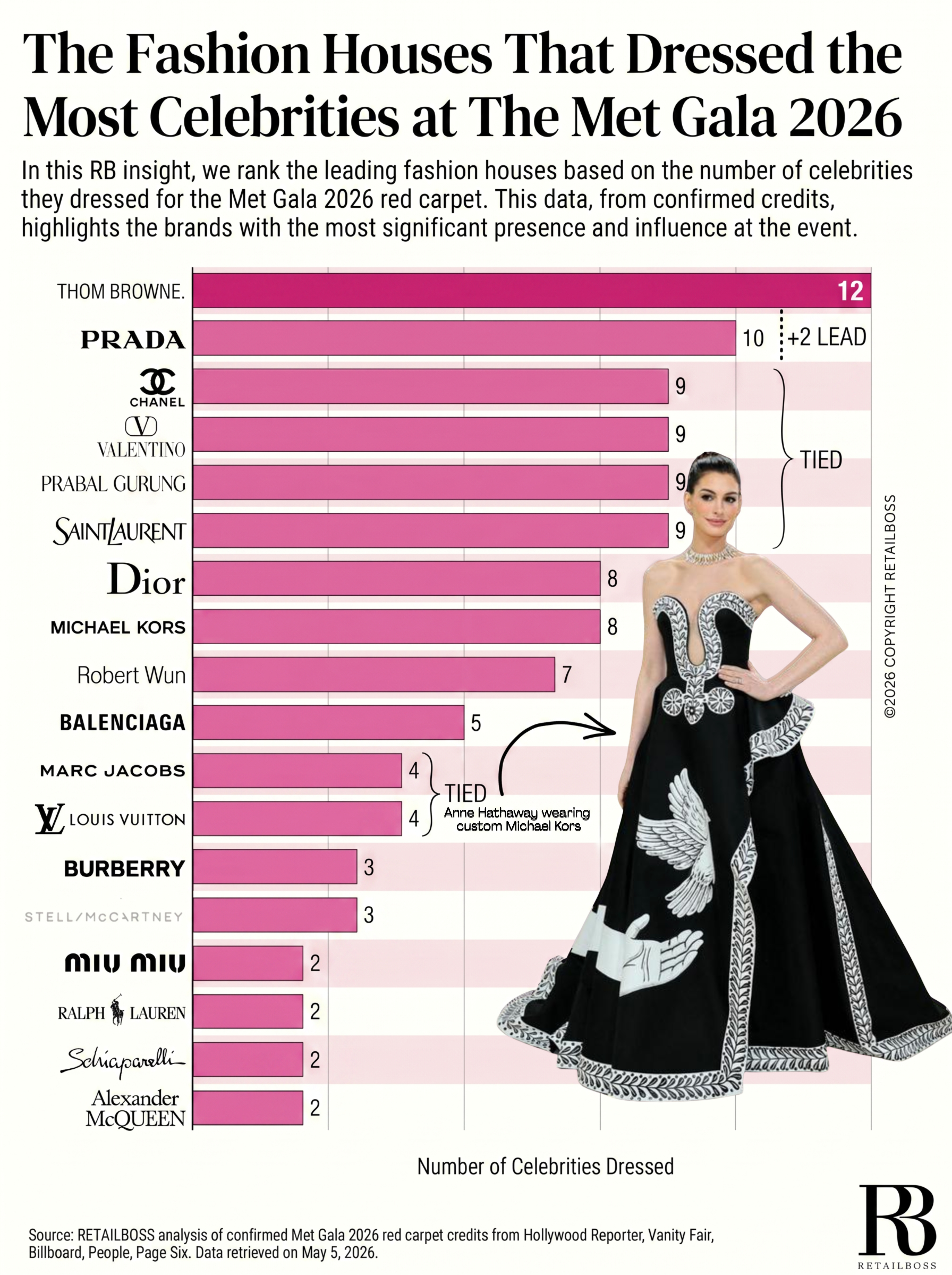 Who Dressed the Most Celebrities at The Met Gala? Thom Browne and Prada  Crowned Unexpected 2026 Winners