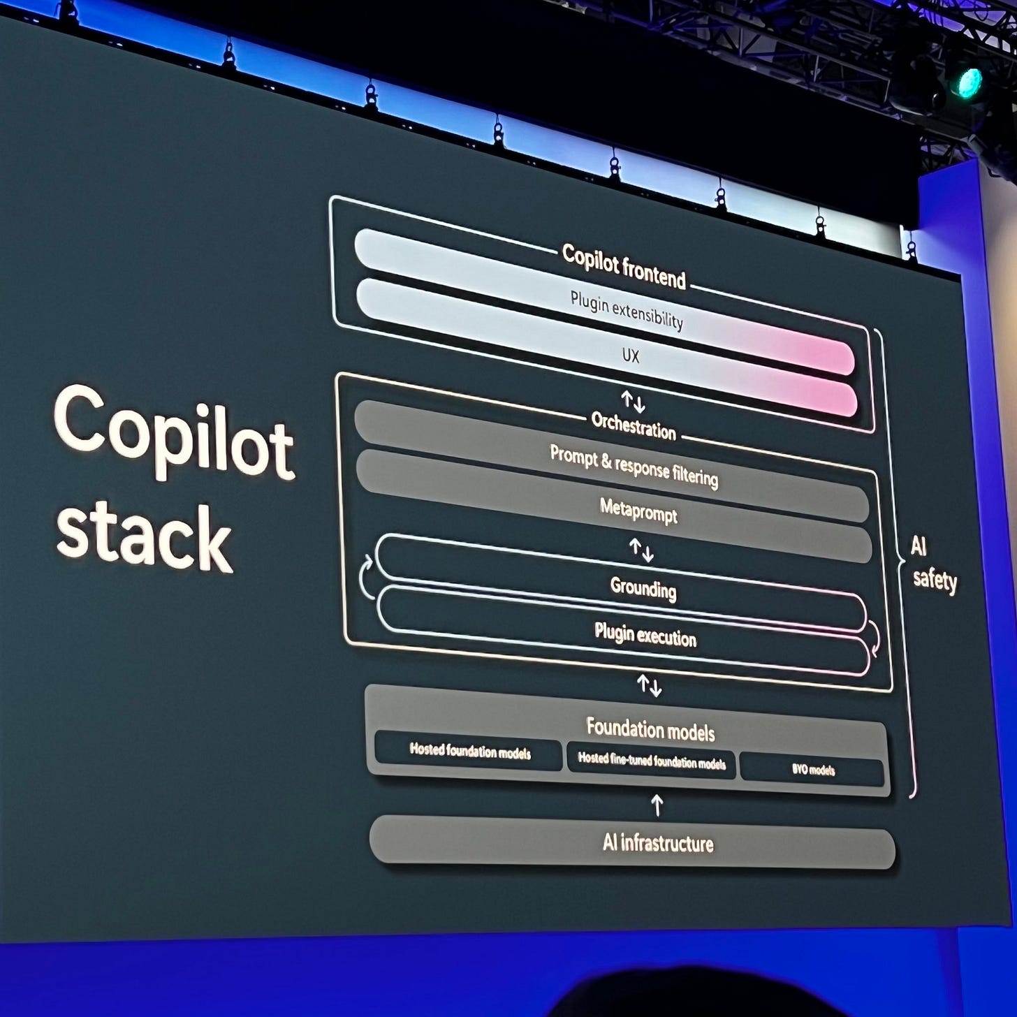 The Microsoft Copilot stack showcases the architecture design from infrastructure to models to orchestration to frontend. The Microsoft Copilot stack showcases the architecture design from infrastructure to models to orchestration to frontend.