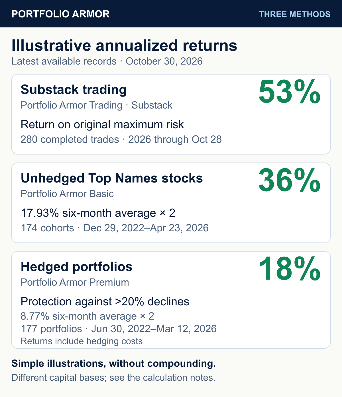 Illustrative annualized returns, records as of October 30, 2026. Substack trading 53%, based on 280 completed trades in 2026 through October 28 and return on original maximum risk. Unhedged Top Names 36%, twice the 17.93% six-month average across 174 cohorts, December 29, 2022 to April 23, 2026. Hedged portfolios 18%, twice the 8.77% six-month average across 177 portfolios, June 30, 2022 to March 12, 2026, protected against declines greater than 20%. Hedged returns include hedging costs. Simple annualization without compounding; different records and capital bases.