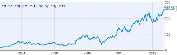 Amazon Stock Performance Amazon Stock Performance