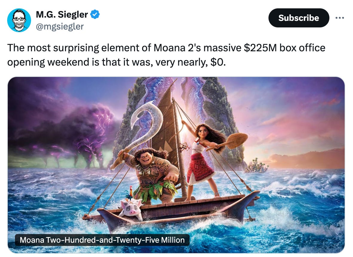   See new posts Conversation M.G. Siegler @mgsiegler The most surprising element of Moana 2's massive $225M box office opening weekend is that it was, very nearly, $0. From spyglass.org